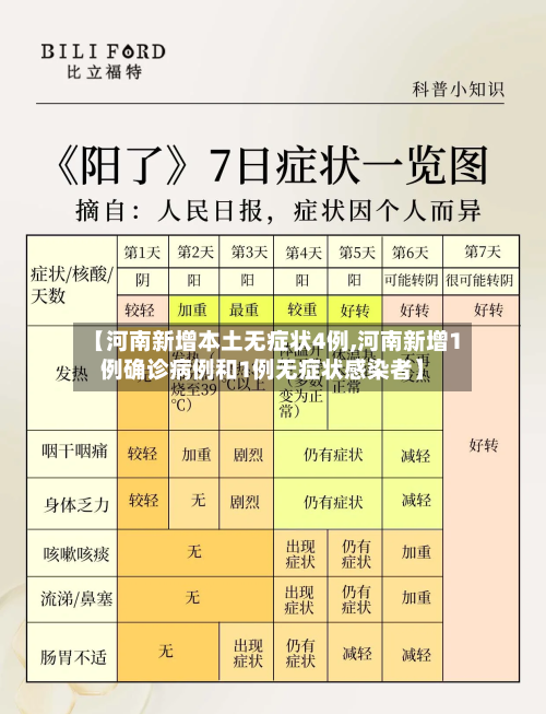 【河南新增本土无症状4例,河南新增1例确诊病例和1例无症状感染者】