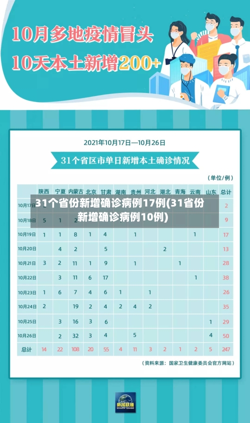 31个省份新增确诊病例17例(31省份新增确诊病例10例)