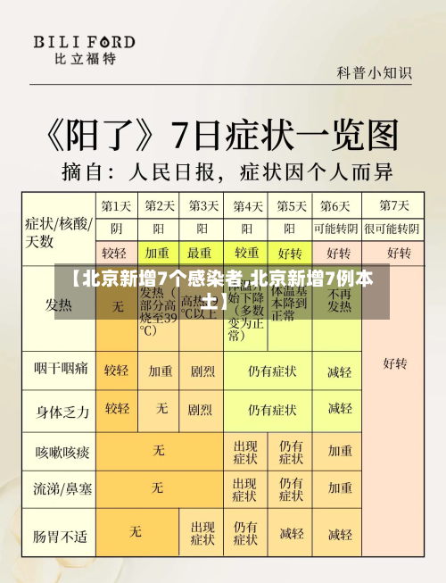 【北京新增7个感染者,北京新增7例本土】-第2张图片