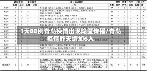 1天88例青岛疫情出现隐匿传播/青岛疫情昨天增加6人