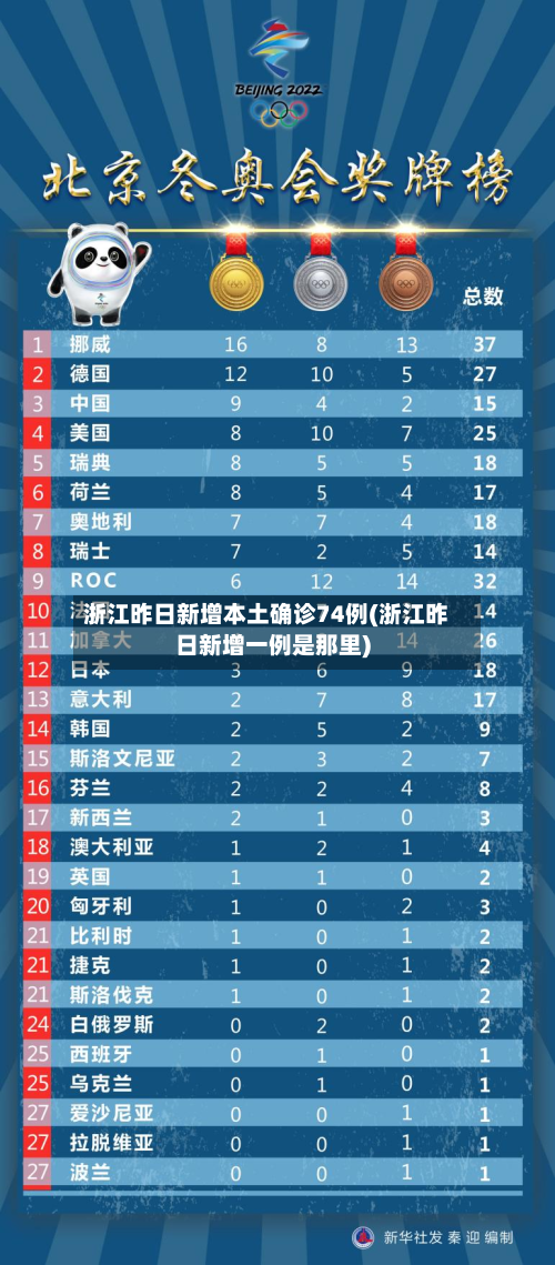 浙江昨日新增本土确诊74例(浙江昨日新增一例是那里)