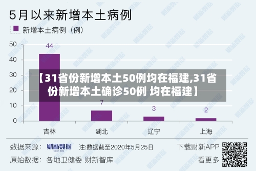 【31省份新增本土50例均在福建,31省份新增本土确诊50例 均在福建】-第2张图片