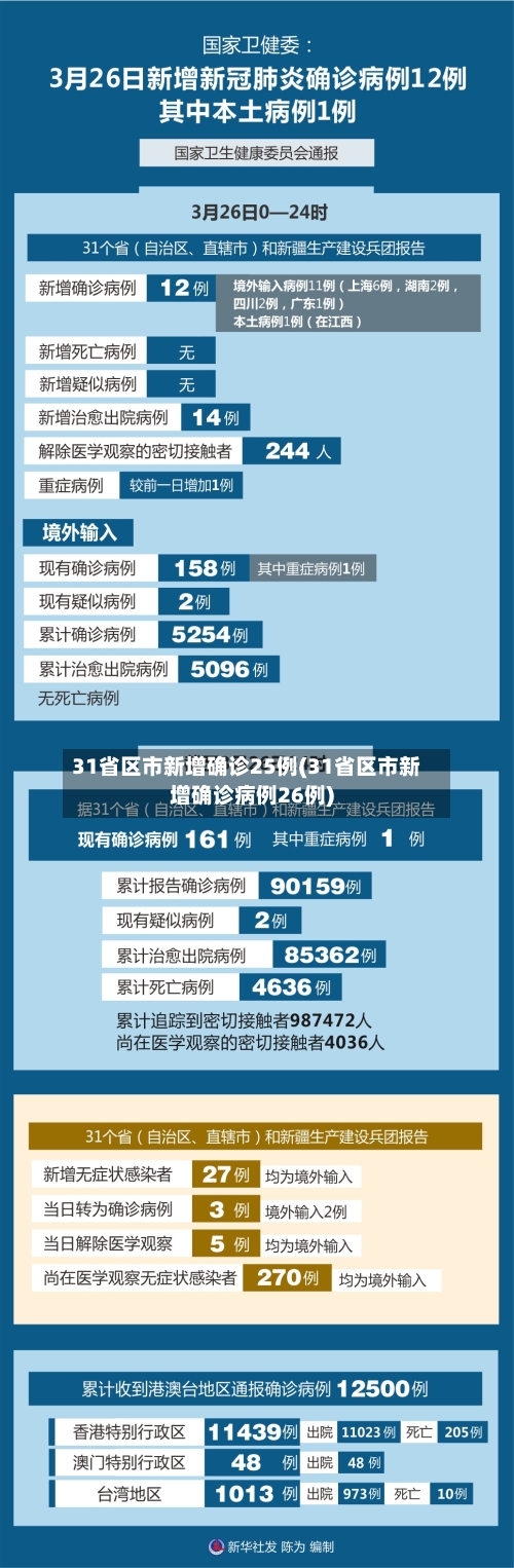 31省区市新增确诊25例(31省区市新增确诊病例26例)-第2张图片