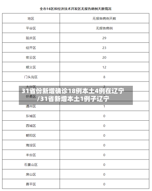 31省份新增确诊18例本土4例在辽宁/31省新增本土1例子辽宁