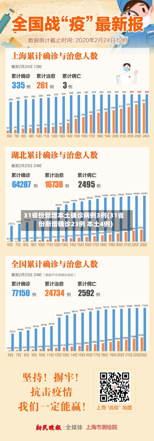 31省份新增本土确诊病例3例(31省份新增确诊23例 本土4例)-第2张图片