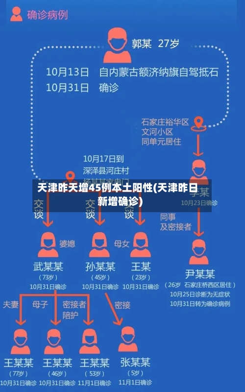 天津昨天增45例本土阳性(天津昨日新增确诊)