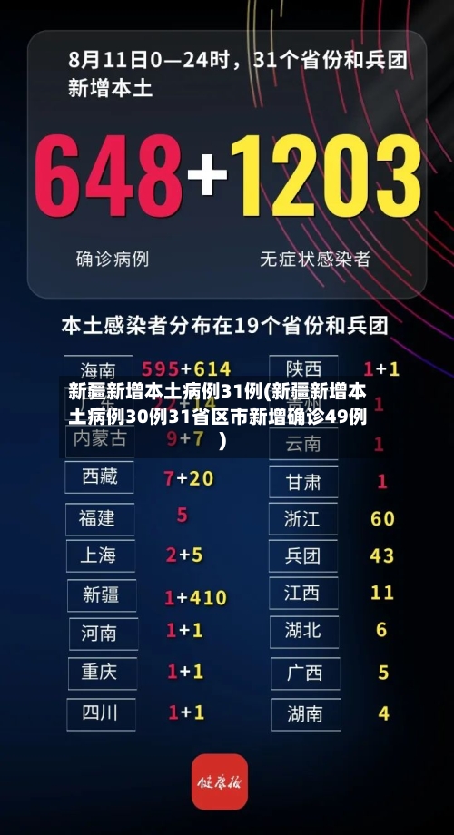 新疆新增本土病例31例(新疆新增本土病例30例31省区市新增确诊49例)-第2张图片