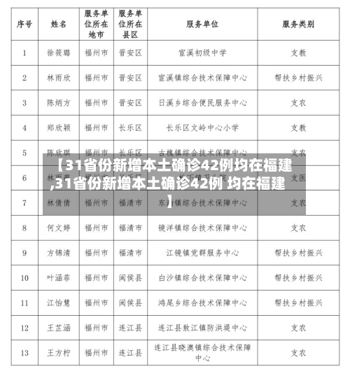 【31省份新增本土确诊42例均在福建,31省份新增本土确诊42例 均在福建】-第2张图片