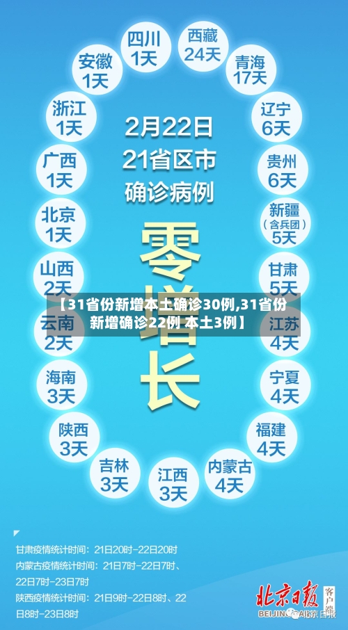 【31省份新增本土确诊30例,31省份新增确诊22例 本土3例】-第3张图片