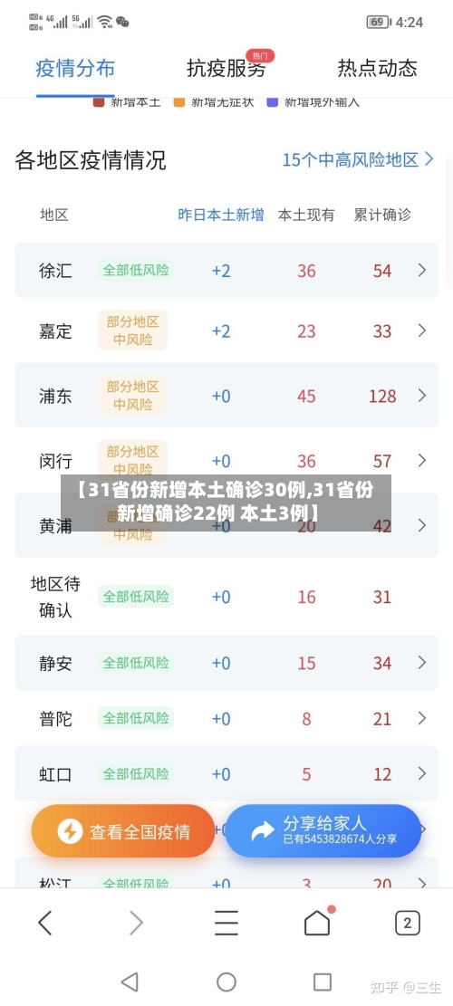 【31省份新增本土确诊30例,31省份新增确诊22例 本土3例】-第2张图片