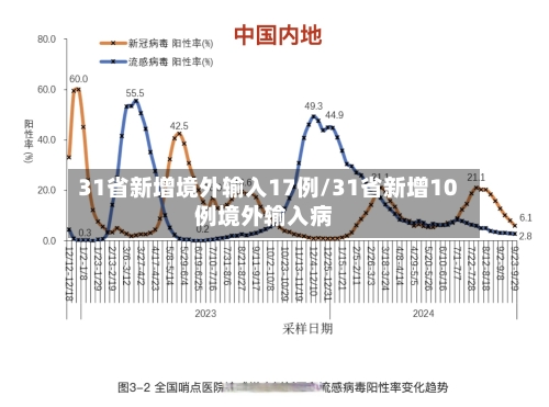 31省新增境外输入17例/31省新增10例境外输入病-第2张图片