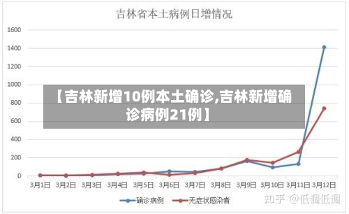 【吉林新增10例本土确诊,吉林新增确诊病例21例】-第2张图片