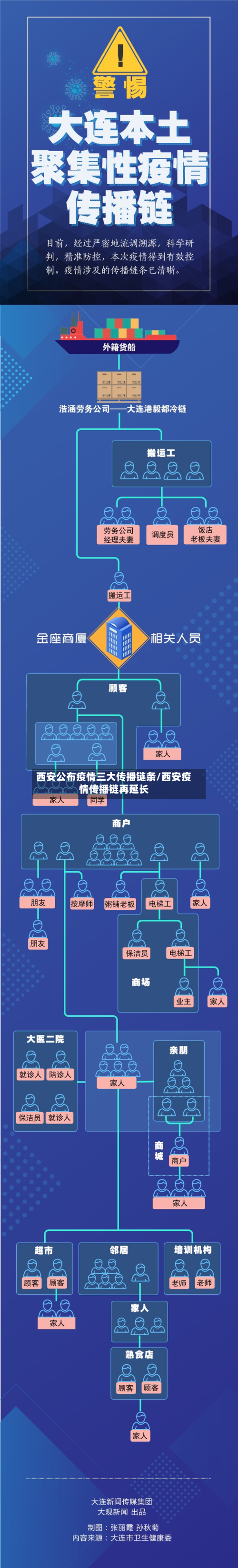 西安公布疫情三大传播链条/西安疫情传播链再延长-第2张图片