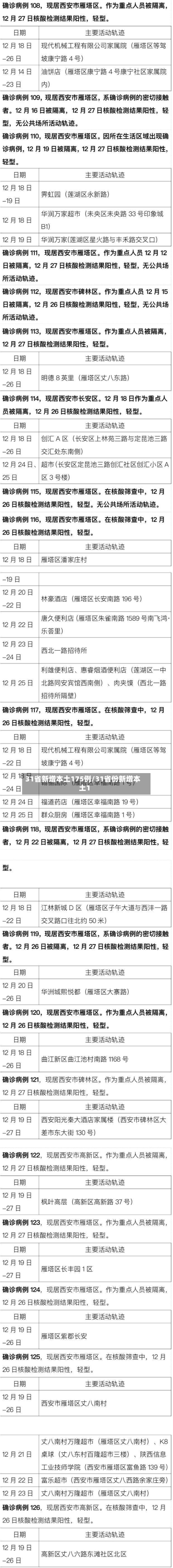 31省新增本土175例/31省份新增本土1-第3张图片