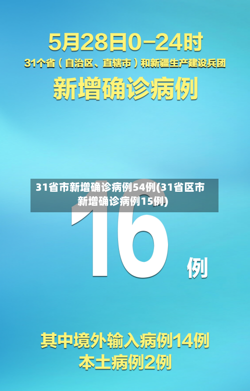 31省市新增确诊病例54例(31省区市新增确诊病例15例)