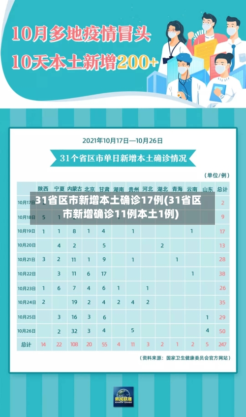 31省区市新增本土确诊17例(31省区市新增确诊11例本土1例)