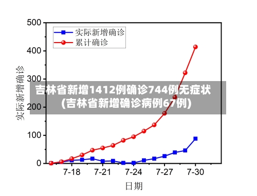 吉林省新增1412例确诊744例无症状(吉林省新增确诊病例67例)-第3张图片