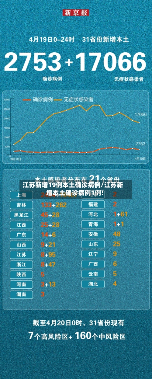 江苏新增19例本土确诊病例/江苏新增本土确诊病例1例!
