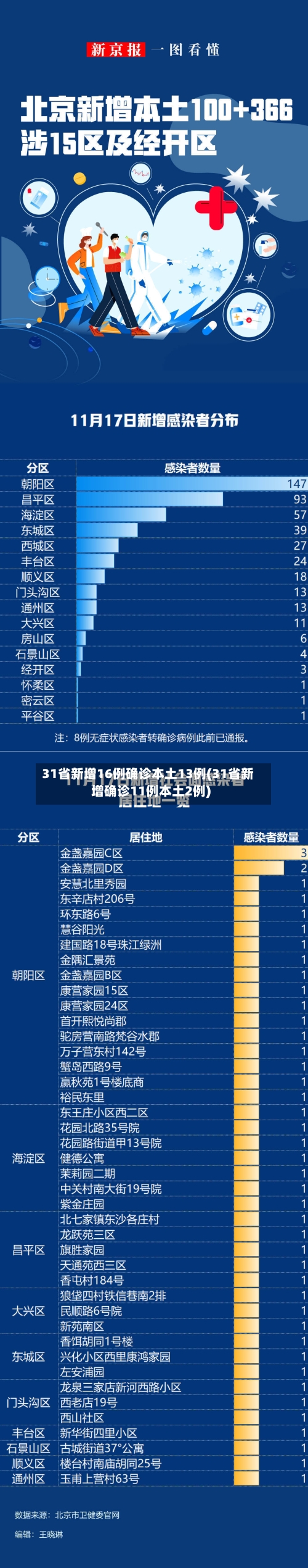 31省新增16例确诊本土13例(31省新增确诊11例本土2例)