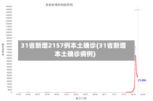 31省新增2157例本土确诊(31省新增本土确诊病例)