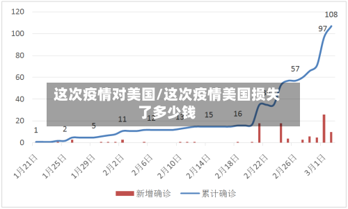 这次疫情对美国/这次疫情美国损失了多少钱