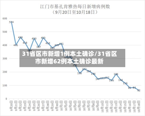 31省区市新增1例本土确诊/31省区市新增62例本土确诊最新-第2张图片