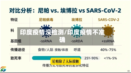 印度疫情没检测/印度疫情不准确