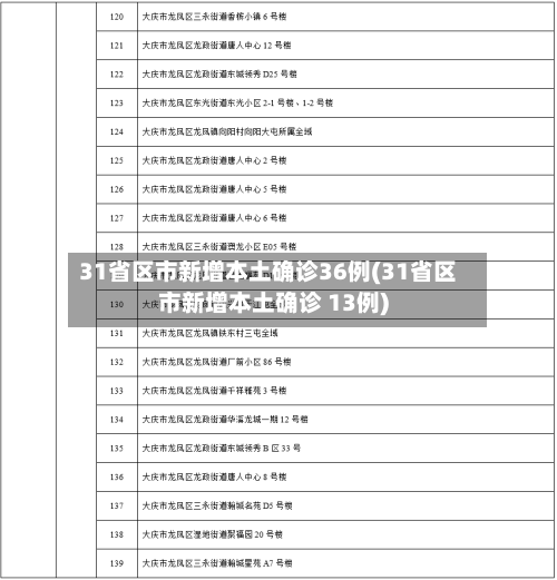 31省区市新增本土确诊36例(31省区市新增本土确诊 13例)