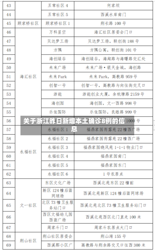 关于浙江昨日新增本土确诊8例的信息-第3张图片