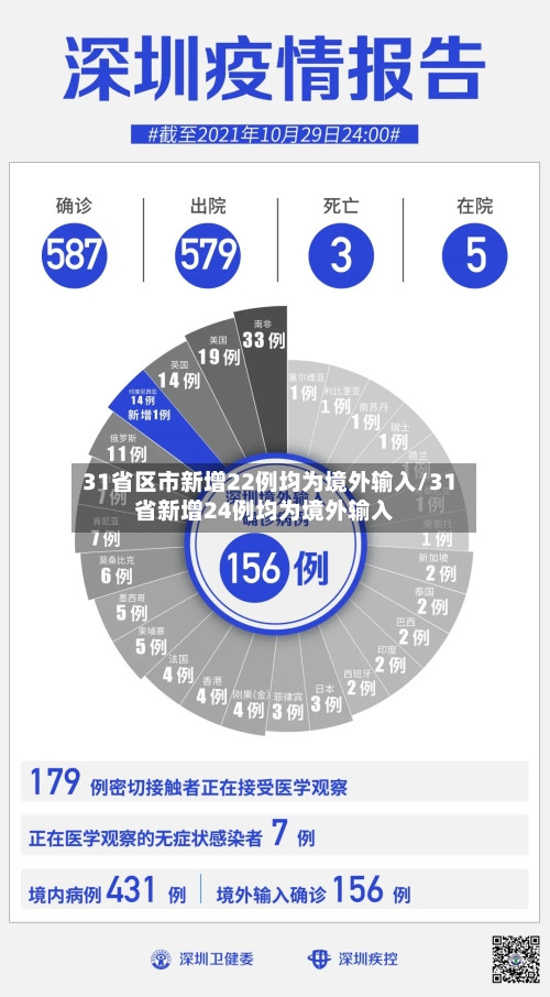 31省区市新增22例均为境外输入/31省新增24例均为境外输入-第2张图片