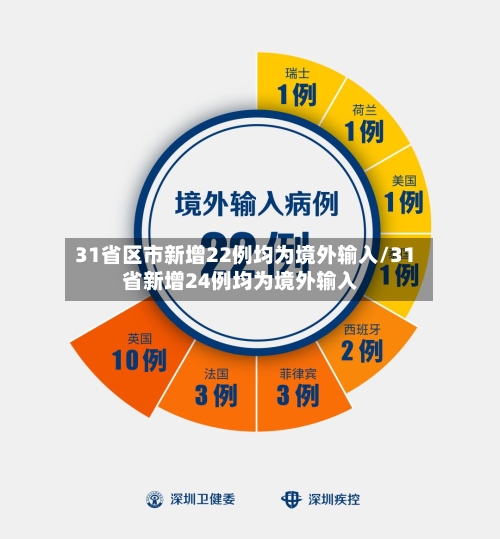 31省区市新增22例均为境外输入/31省新增24例均为境外输入