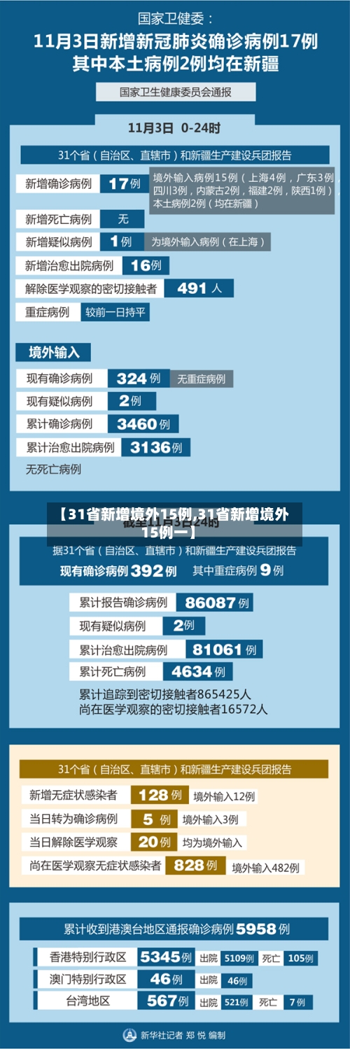【31省新增境外15例,31省新增境外15例一】