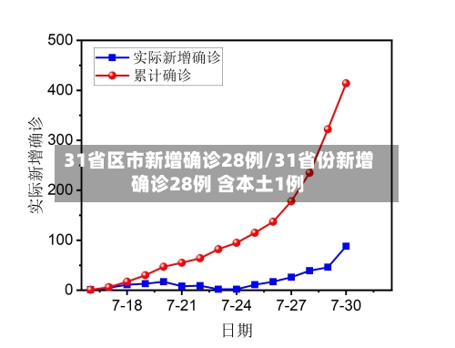 31省区市新增确诊28例/31省份新增确诊28例 含本土1例