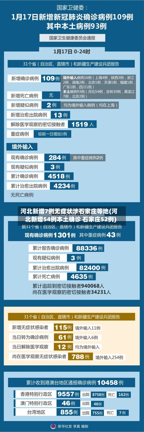 河北新增7例无症状涉石家庄等地(河北新增54例本土确诊 石家庄52例)-第2张图片