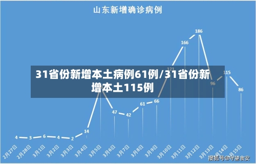 31省份新增本土病例61例/31省份新增本土115例