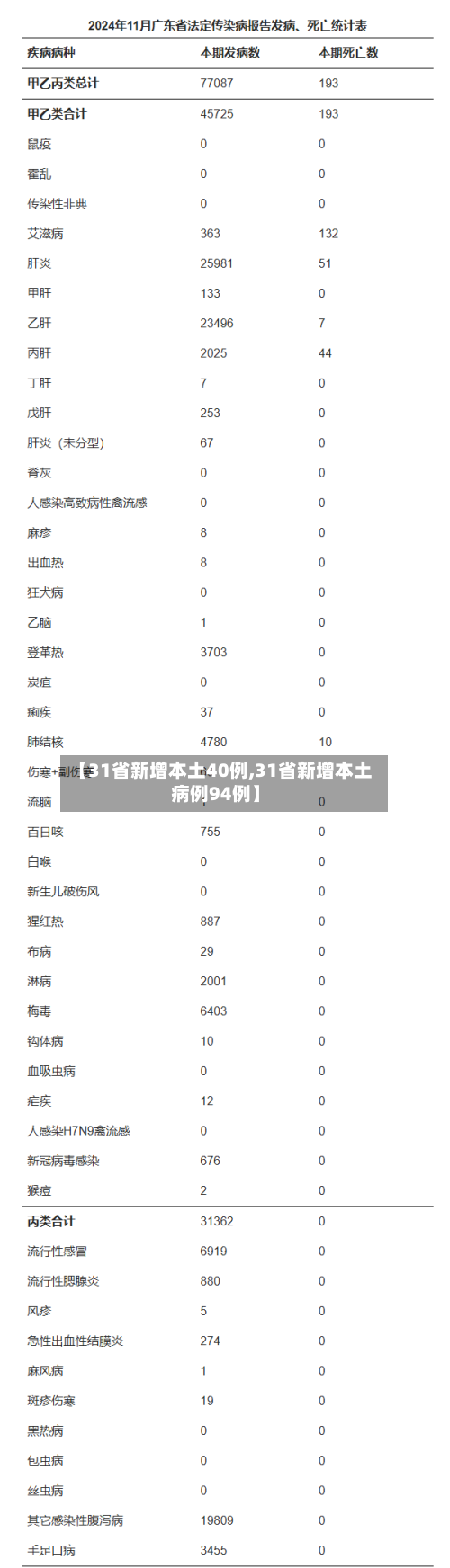 【31省新增本土40例,31省新增本土病例94例】-第2张图片