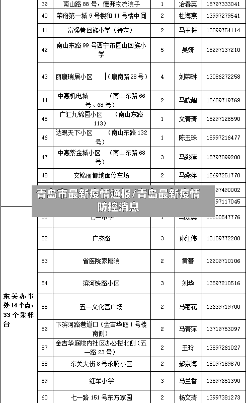 青岛市最新疫情通报/青岛最新疫情防控消息