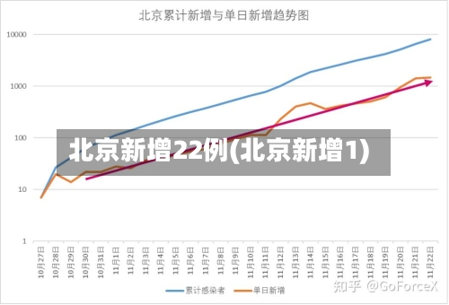 北京新增22例(北京新增1)