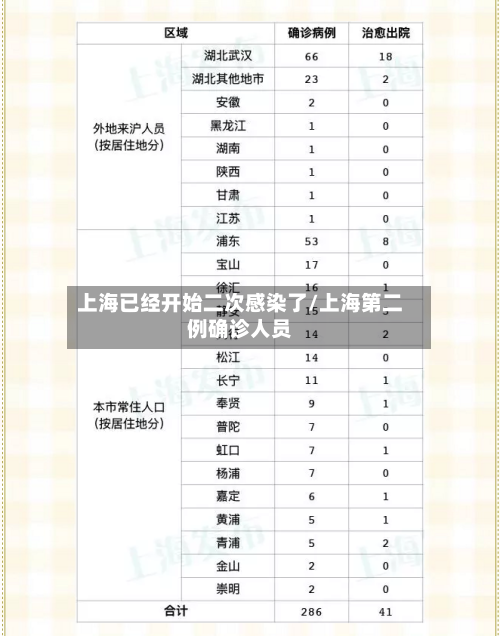 上海已经开始二次感染了/上海第二例确诊人员