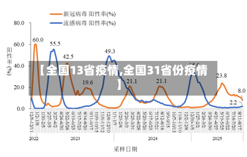 【全国13省疫情,全国31省份疫情】