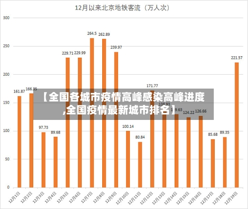 【全国各城市疫情高峰感染高峰进度,全国疫情最新城市排名】-第2张图片