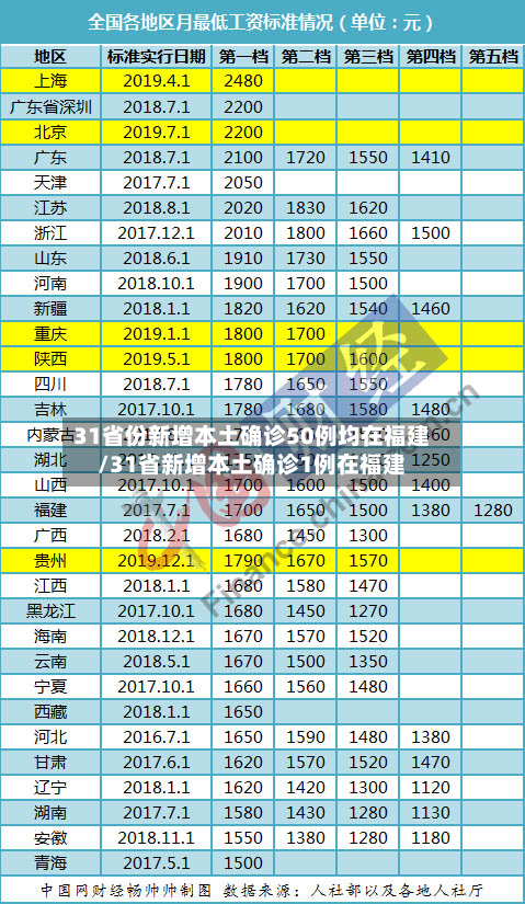 31省份新增本土确诊50例均在福建/31省新增本土确诊1例在福建