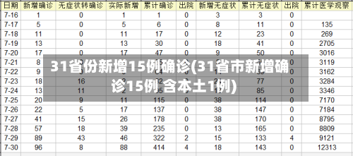31省份新增15例确诊(31省市新增确诊15例 含本土1例)