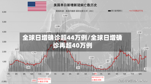 全球日增确诊超44万例/全球日增确诊再超40万例