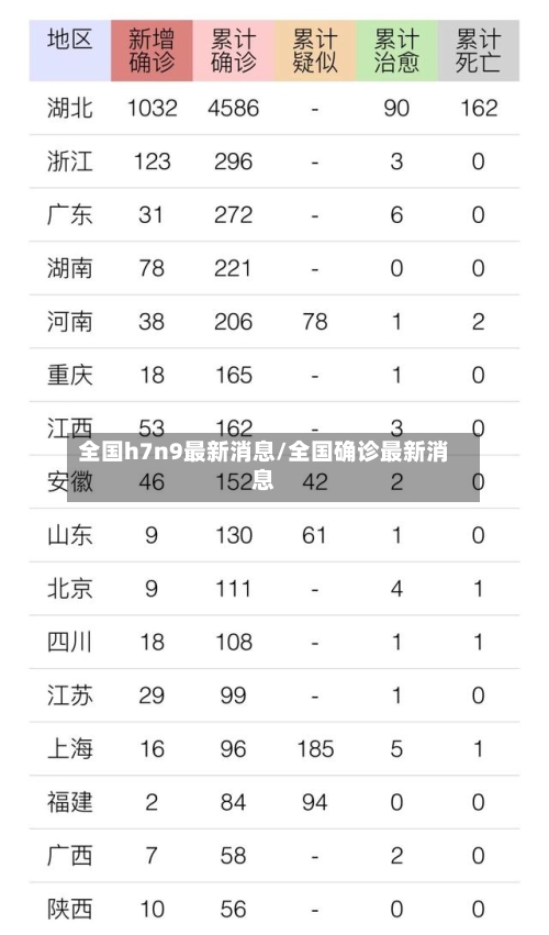 全国h7n9最新消息/全国确诊最新消息