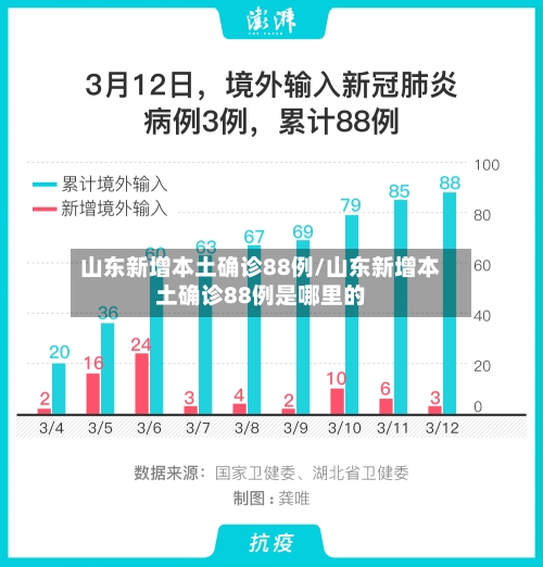 山东新增本土确诊88例/山东新增本土确诊88例是哪里的