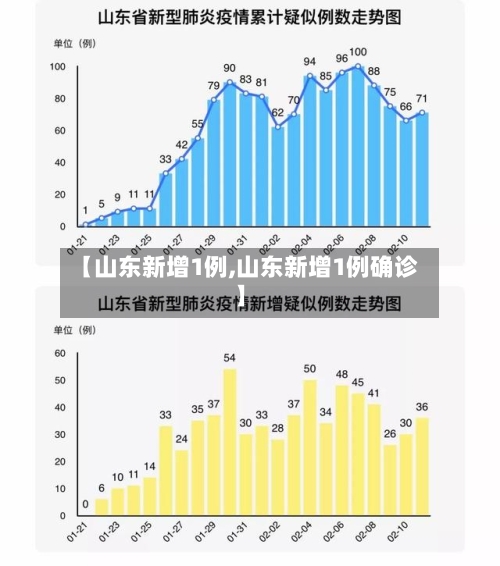 【山东新增1例,山东新增1例确诊】-第3张图片