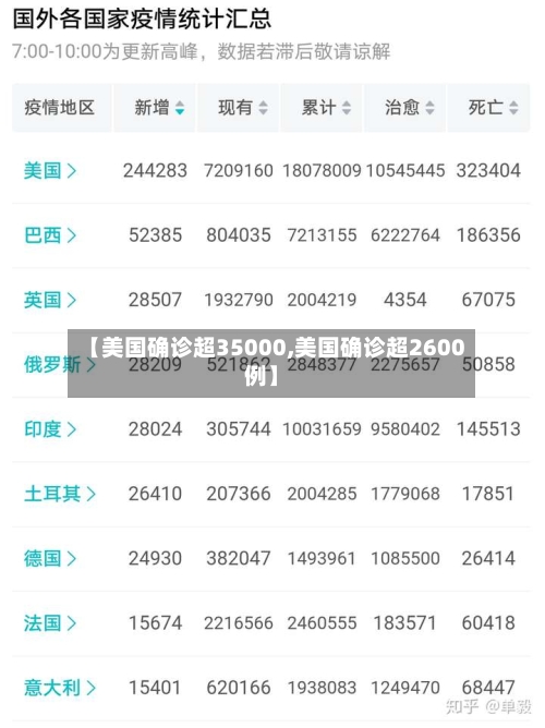 【美国确诊超35000,美国确诊超2600例】-第2张图片