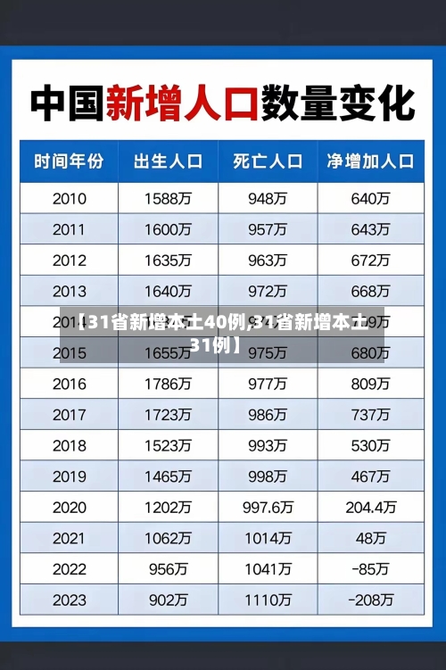 【31省新增本土40例,31省新增本土31例】