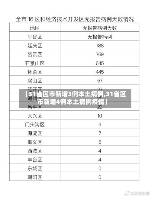 【31省区市新增3例本土病例,31省区市新增4例本土病例疫情】